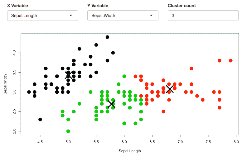  在数据集上应用 k-Means 聚类的 Shiny 小部件。
